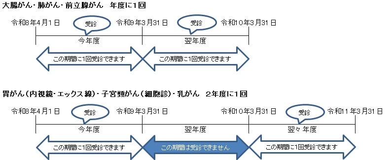 がん検診の受診間隔
